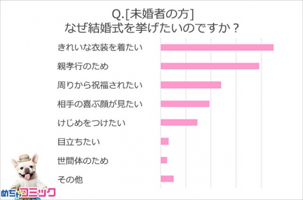 「めちゃコミック（めちゃコミ）」調査レポート結婚式ってするべき？挙式して良かったことや後悔したこと、参列した結婚式について大調査！