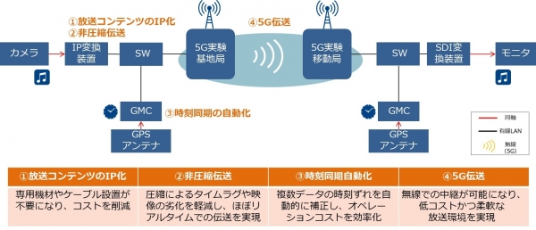 5Gでの放送コンテンツ（SMPTE ST 2110規格）の伝送実験に世界初成功