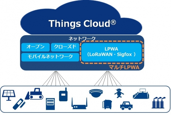 「Things Cloud(R)」がマルチLPWAに対応