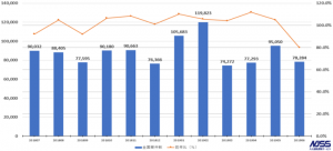官公庁・地方自治体入札市場レポート（2019年6月） ～2019年6月の公示案件数の合計は78,284件(前月比 -17.6pt)～