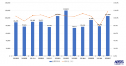 官公庁・地方自治体入札市場レポート（2019年7月） ～2019年7月の公示案件数の合計は105,449件(前年比 ＋17.1pt)～