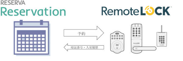 [お知らせ]テンキー式スマートロックの RemoteLOCK、レゼルバ予約システムと連携。 レンタルスペースや自社サービスの予約・決済・カギの受け渡しが自動化。