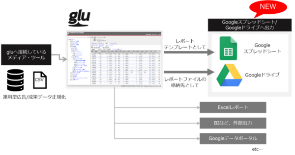 デジタルマーケティング支援企業のアタラ、運用型広告レポート作成支援システム「glu」にGoogleスプレッドシート、Googleドライブへの出力機能を追加