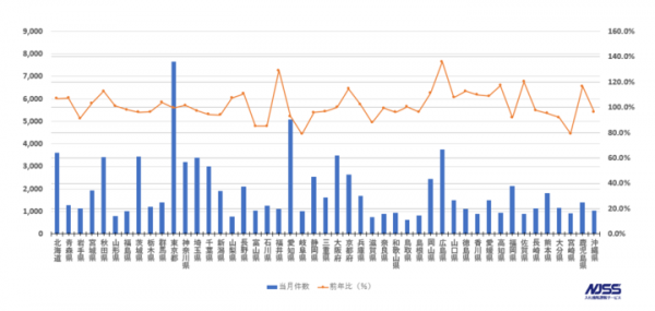 官公庁・地方自治体入札市場レポート（2019年8月） ～2019年8月の公示案件数の合計は89,479件(前年比 ＋1.2pt)～