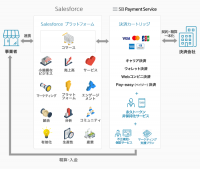 SBペイメントサービスが7種類の決済手段をまとめて導入できる「Salesforce B2C Commerce」に対応した決済カートリッジを提供開始