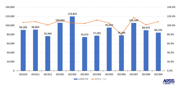 官公庁・地方自治体入札市場レポート(2019年9月) ～2019年9月の公示案件数の合計は84,155件 (前年比＋8.5pt)～