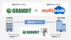 「GRANDIT」×「multibook」で実現するグローバル統合管理