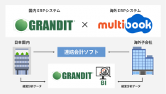「GRANDIT」×「multibook」で実現するグローバル統合管理