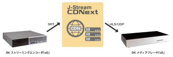 Ｊストリーム、ソシオネクスト　CDNを使った複数拠点への8K映像ライブストリーミングに成功