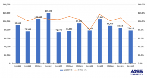官公庁・地方自治体入札市場レポート（2019年10月） ～2019年10月の公示案件数の合計は78,410件(前年比 -13.1pt)～
