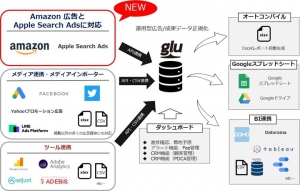 デジタルマーケティング支援企業のアタラ、運用型広告レポート作成支援システム「glu」がAmazon 広告とApple Search Adsに対応