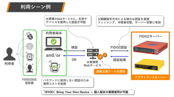 社内システムの煩雑なパスワード管理から解放「FIDO2認証アプライアンスサーバー」を共同開発、4月発売予定