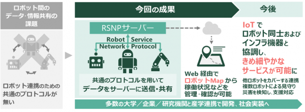 IoT×ロボットによるサービスを、産学を挙げて社会実装へ　多種多様なロボットの連携システムを開発、国際ロボット展で公開します