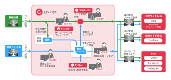 Ｊストリーム、クラウドベースのリアルタイム動画編集サービス「Grabyo」販売開始。国内最大4チャンネルのスポーツテレビ局「J SPORTS」で採用