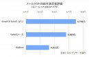 2020年「メールソフト」の満足度ランキングを公開【日本トレンドリサーチ】