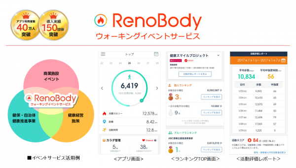 “導入企業150社を突破！”【RenoBody】ウォーキングイベントサービス大規模法人における健康経営を推進