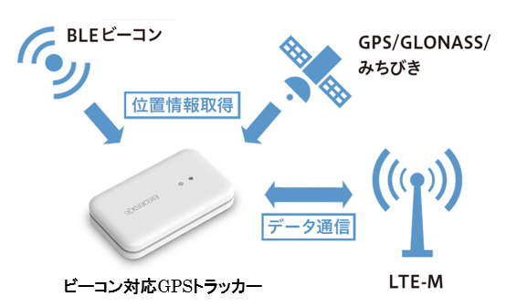 BLEビーコンとGPSで屋内外を幅広くトラッキングできる「ビーコン対応GPSトラッカー」 の発売について～NTT西日本による、自治体向け児童みまもり新サービスに採用～