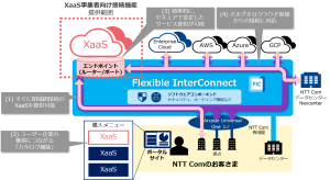 次世代インターコネクトサービス「Flexible InterConnect」において「XaaS事業者向け接続機能」の提供を開始
