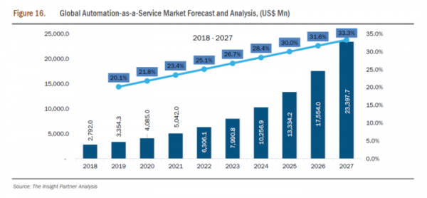 Automation-as-a-Service (AaaS) 市場規模、2027年233億9000万米ドルに到達見込み