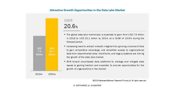 データレイクの市場規模、2019年79億米ドルからCAGR20.6％で成長し、2024年に201億米ドル到達予測 APAC地域は最速成長の見込み