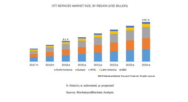 オーバーザトップ（OTT）の市場規模、2019年816億米ドルから2024年1,569億米ドルへ拡大予測 オンラインゲームが最大シェア維持見込み