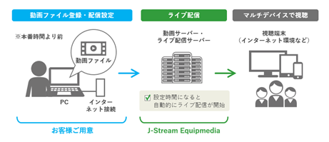 動画配信プラットフォーム「J-Stream Equipmedia」に疑似ライブ配信機能を追加 ～累計導入アカウント数2,000件以上　企業の動画活用を促進～