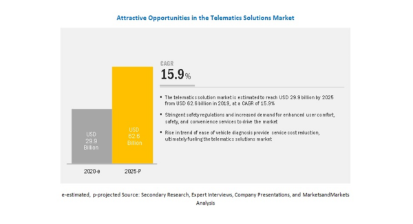 テレマティクスソリューションの市場規模、2025年に626億米ドル到達、CAGR15.9%で成長予測