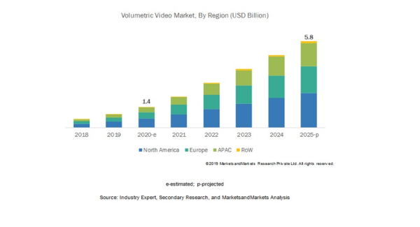 ボリューメトリックビデオの市場規模は、2020年14億米ドルから2025年58億米ドルへCAGR32.8％で拡大の見込み