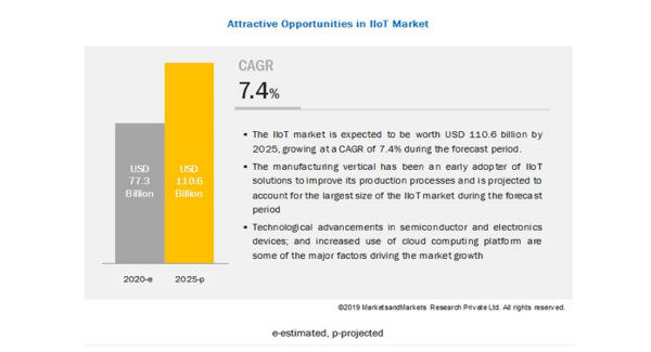 インダストリアルIoT (IIoT)の市場規模、2025年まで1,106億米ドルに成長、CAGR も7.4%を記録する見込み