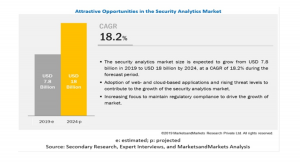 セキュリティ分析の市場規模、2024年には181億米ドルへ、CAGRも18.2%で成長すると予測