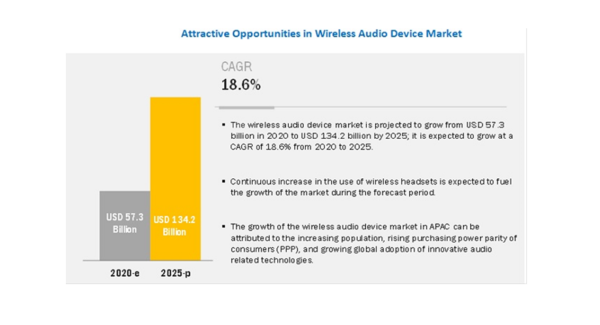 ワイヤレスオーディオデバイスの市場規模、2025年まで1342億米ドルに成長、CAGRも18.6%を記録する見込み