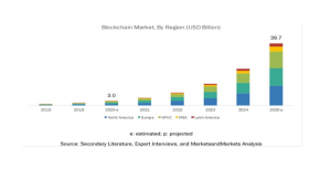 ブロックチェーンの市場規模、2025年まで397億米ドルに成長、CAGRも67.3%を記録する見込み