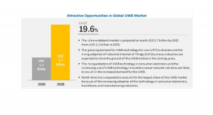 超広帯域無線 (UWB) の市場規模、2025年には27億米ドルへ、CAGRも19.6%で成長すると予測