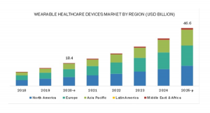 ウェアラブルヘルスケアデバイスの市場規模、2025年には466億米ドルに、CAGRも20.5%で成長すると予測