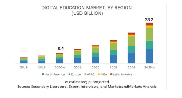 デジタル教育の市場規模、2025年には332億米ドルへ、CAGRも31.4%で成長すると予測