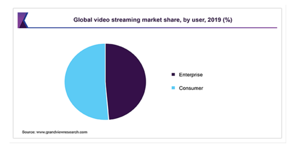 ビデオストリーミングの市場規模、2019年に426億米ドル到達 2020年から2027年までCAGR20.4％で成長予想