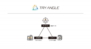 業界特化型マーケティングプラットフォーム 「TRY ANGLE（トライアングル）」をリリース！  ～第一弾としてBtoB商材向けに展開～