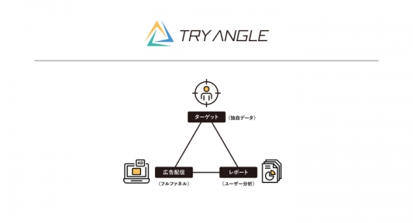 業界特化型マーケティングプラットフォーム 「TRY ANGLE（トライアングル）」をリリース！  ～第一弾としてBtoB商材向けに展開～