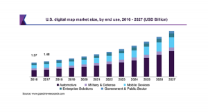 デジタル地図の市場規模は、2019年61億9,000万米ドルから2027年までCAGR13％で成長の見込み　自動運転向けで競争激化