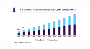 セルフチェックアウトシステムの市場規模、2019年に28億米ドル到達、2020年から2027年はCAGR13.3％で成長予測