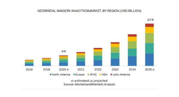地理空間画像解析の市場規模、2020年の69億米ドルから2025年には279億米ドルへ、CAGR32.1%で急成長予測