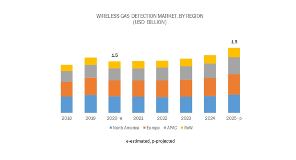 ワイヤレスガス検知の市場規模、2020年の15億米ドルから2025年には19億米ドルに達し、CAGR4.8%で成長すると予測