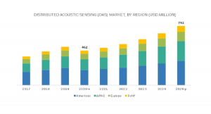 分散型音響センシングの市場規模、2020年の4億6200万米ドルから2025年は7億9200万米ドルへ、CAGR11.4％で成長予測