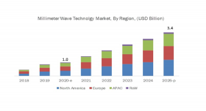 ミリ波技術の市場規模、2020年の10億米ドルから2025年には34億米ドルに達し、CAGR26.4%で成長すると予測