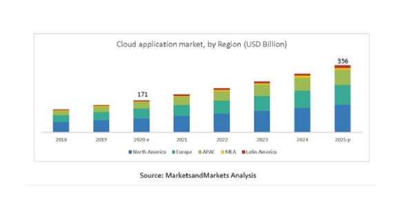 クラウドアプリケーションの市場規模、2020年の1710億米ドルから2025年には3560億米ドルに達し、CAGR15.8%で成長すると予測