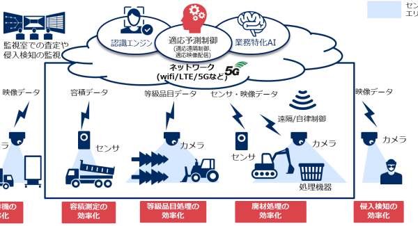 NEC、石坂産業とスマートプラント実現に向け協業 ～ローカル5Gを軸にした異業種間連携により資源リサイクルのデジタル化とSDGsを推進～