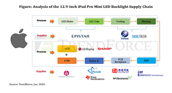ミニLEDのサプライチェーン、Appleの新型12.9インチiPad Proの1Q21リリースに恩恵を受ける