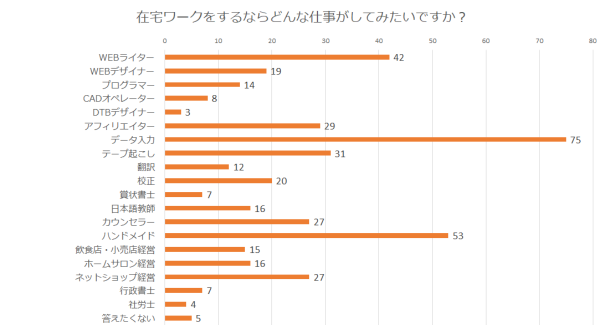 ～主婦200人にアンケート～在宅ワークに興味はありますか？どんな仕事がしてみたいですか？　さらに経験者に聞いた収入やメリット・デメリット