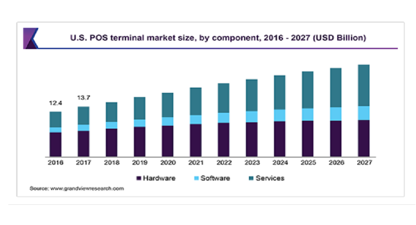 POS端末の市場規模、2020年から2027年には、CAGR7.5％で拡大予測 携帯型システムとしてのスマートフォンの利用が牽引要因に