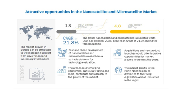 ナノ衛星およびマイクロ衛星の市場規模、2020年の18億米ドルから2025年には48億米ドルに到達、CAGR21.3％で成長予測